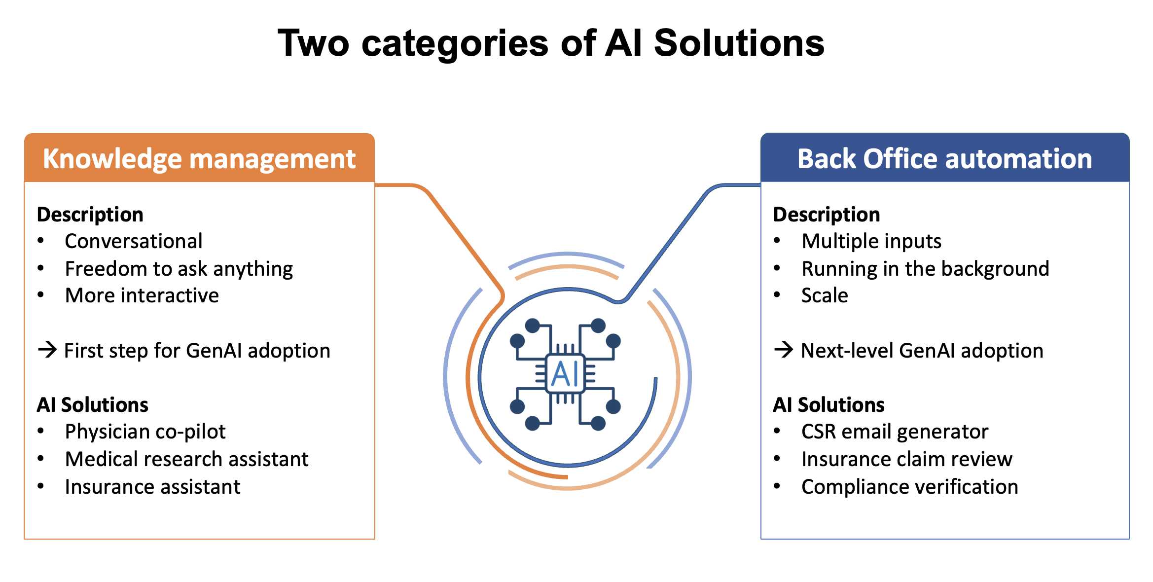 AI use cases categories