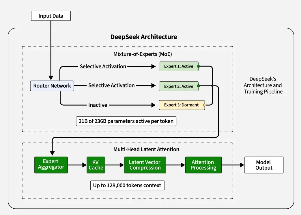 DeepSeek Architecture