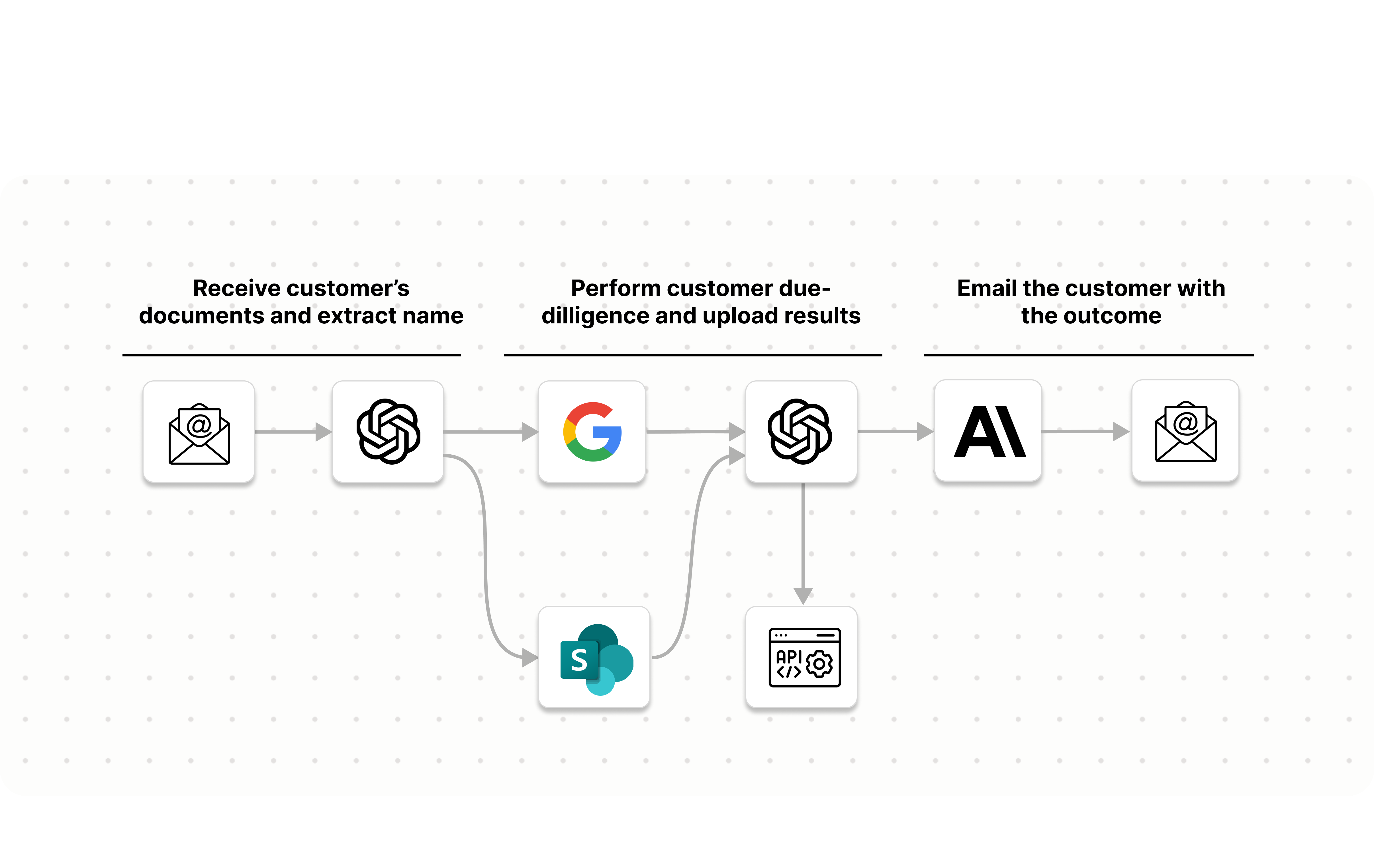 Stack AI Integrations