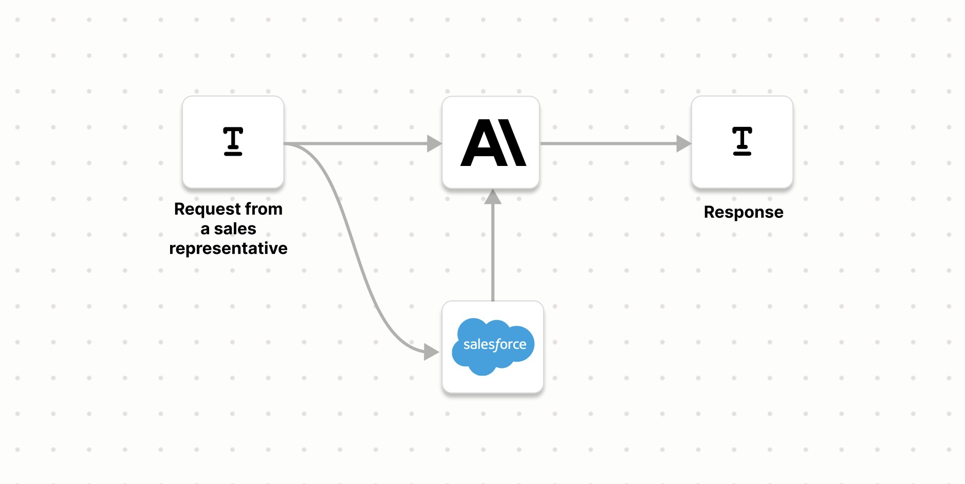 Salesforce Agent